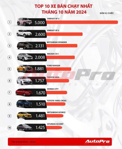 Vf3, Vf5 Dẫn đầu Top 10 Bán Chạy Nhất Tháng 10.2024
